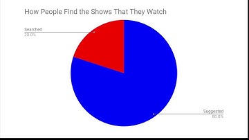 AP CSP Explore Performance Task