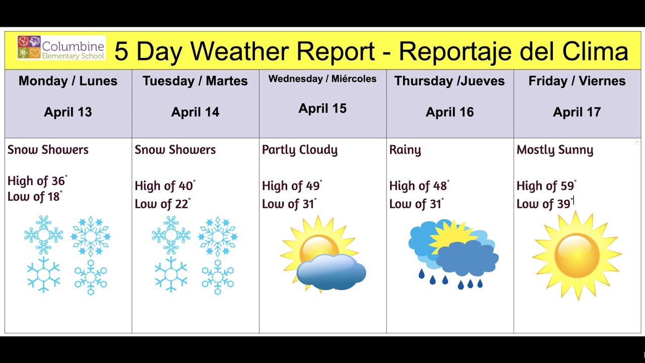 Английский 6 класс проект прогноз погоды. Weather Forecast 6 класс. Weather Report. Проект на тему weather Forecast.