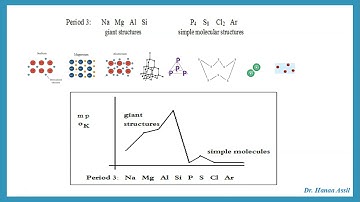 Trend in Melting and Boiling Temperatures in The Periodic Table -  AS Chemistry -  Dr  Hanaa Assil