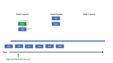 Priority inversion on CAN