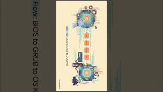 how to build an operating system #programming #operatingsystem #shorts #explained