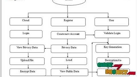 Privacy-Preserving User Profile Matching in Social Networks - ClickMyProject