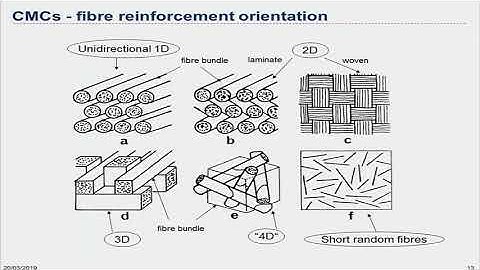 Weak Interface and Toughening Mechanisms for Ceramic Matrix Composites
