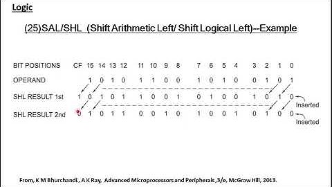 8086 Instruction Set--Part 13