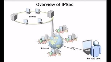 IPSEC VPN Site to Site || Understanding IPSEC || IPSec/ IKE/ ESP/AH/ Tunnel/ Transport