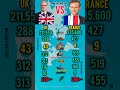 UK vs France | Who Is Stronger in 2026?