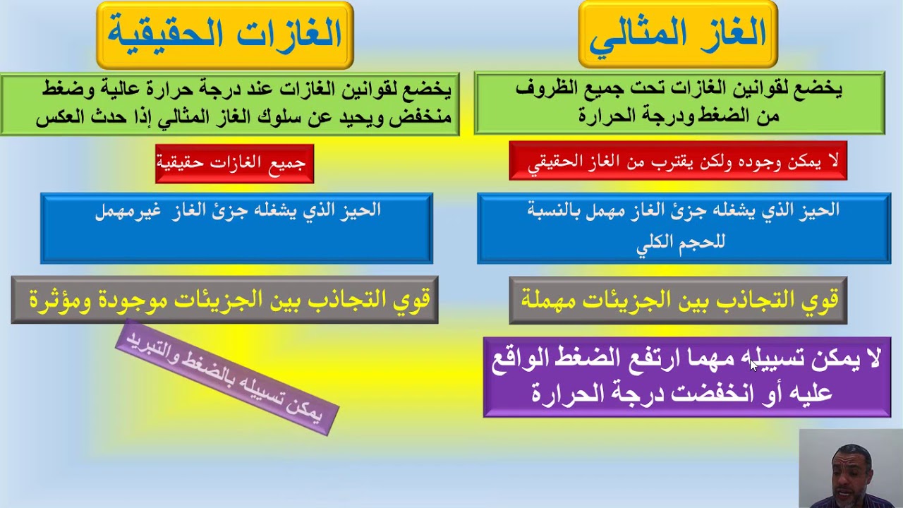 الحجوم المتساوية من الغازات المختلفة تحتوي العدد نفسه من الجسيمات عند نفس درجة الحرارة والضغط...