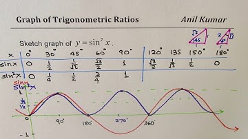 Trigonometric Ratio Graph of sine square and cosine square functions