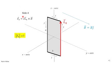 6 force sides loop in plane of B