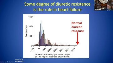Cardio-Renal Syndrome and Diuretic Resistance: Mechanism and clinical implications | Jeffrey Testani