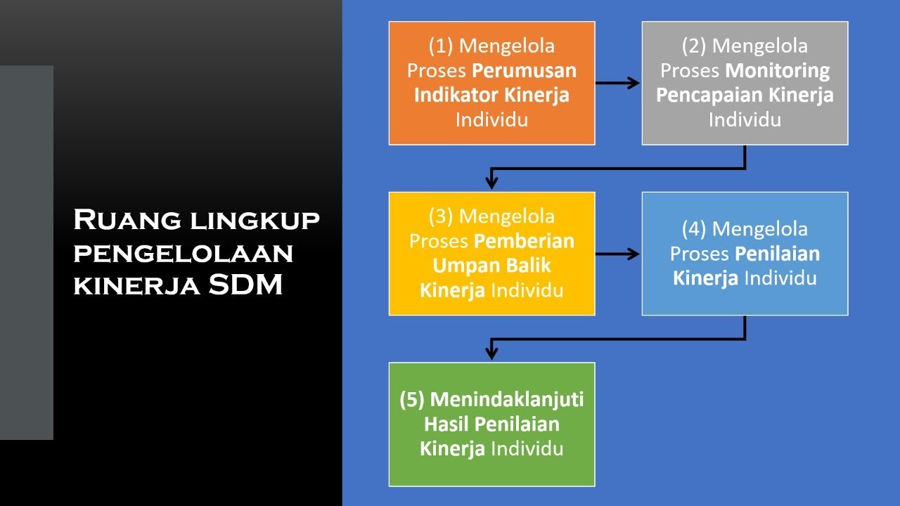 Manajemen Kinerja   Sesi 1 Perumusan Indikator Kinerja KPI