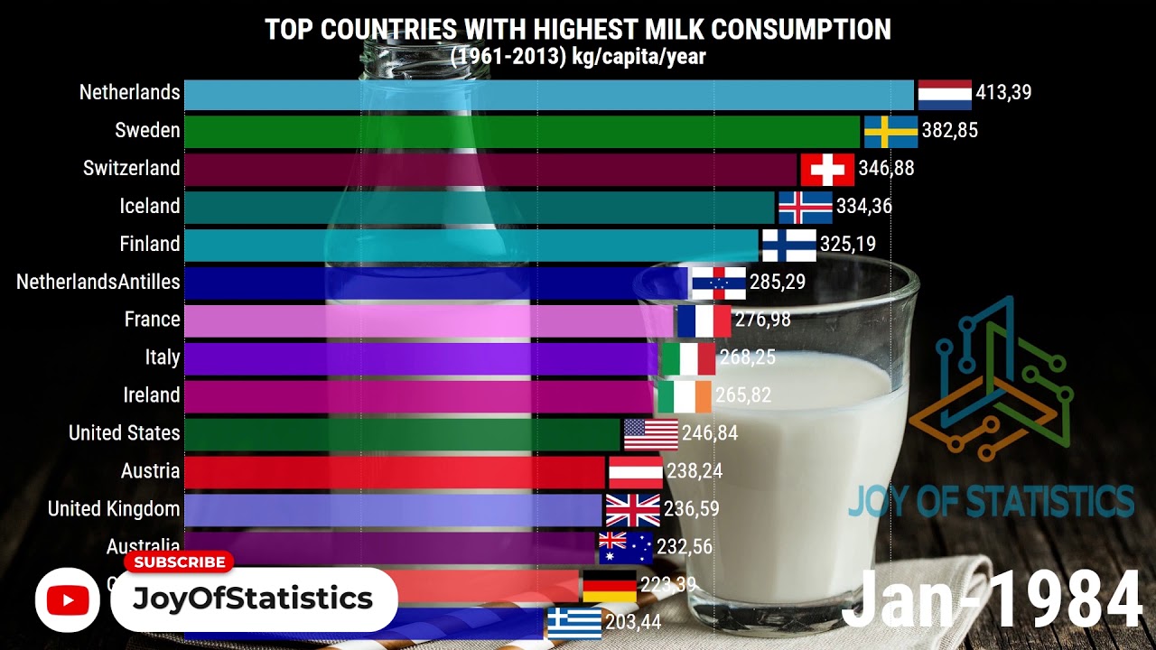 TOP Countries with Highest Milk Consumption per Capita YouTube