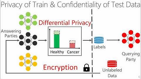 CaPC Learning: Confidential and Private Collaborative Learning (ICLR 2021)
