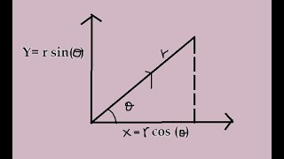 Converting Polar Coordinates to Cartesian coordinates || Python programming