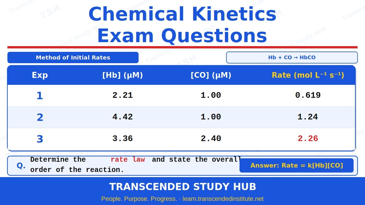 Struggling with Chemical Kinetics? This Question Bank Changes Everything