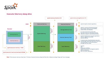 Spark [Driver and Executor] Memory Management Deep Dive