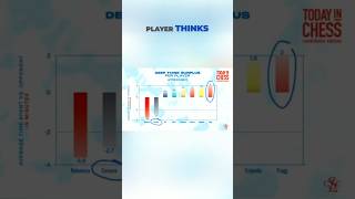 Under the Statistics: Deep Think Exposing Preparation Levels #chess #math #statistics