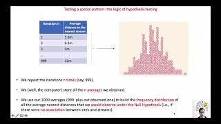 Testing spatial patterns statistically: the logic of hypothesis testing.