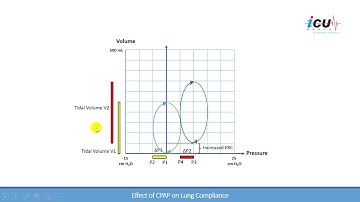 The Effects of CPAP on Lung Compliance
