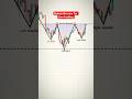 head& shoulder pattern#shortfeed #stockmarket #btctrading #trading #ytshortsindia