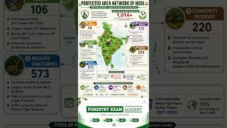 Protected Area of India | Important notes for UGC net #forestry #forestrymcq #tigerreserve #ugcnet