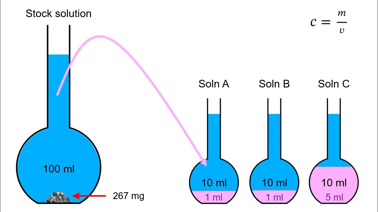 Serial dilutions made simple YouTube