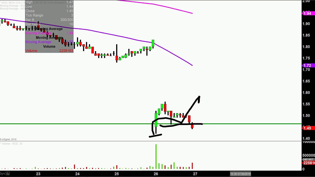 new-gold-inc-ngd-stock-chart-technical-analysis-for-07-26-18-youtube