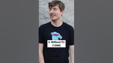 Top 10 Most Subscribed YouTube Channels in the World 🌍🔥 #top10 #top10ner #shorts