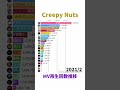 Creepy Nuts / MV再生回数推移【Shorts Ver.】