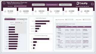 Retail Sales & Shipments Dashboard in Power BI - DataFlip