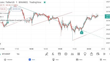 Single indicator on Trading View | Tradeline with Breakout LUX Algo.