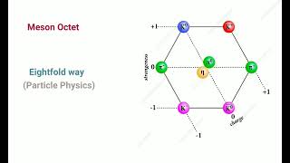 Celebrity Particle Physics|| Eightfold way||Meson Octet|| Exam Notes. Wealth