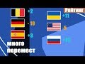 Рейтинг ФИФА.  Россия за год поднялась на 27 мест. Украина на 11.