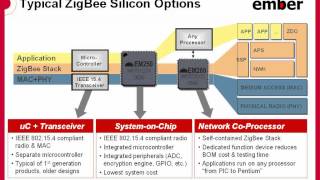 ZigBee Architecture Basics