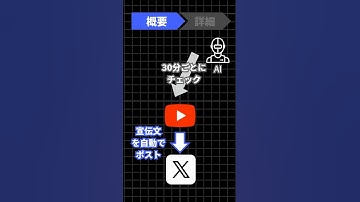 【n8n】もうSNS投稿を忘れない！YouTube動画の宣伝文をXへ自動投稿する方法　#ai #chatgpt #n8n #副業 #x #youtube #ノーコード #自動化