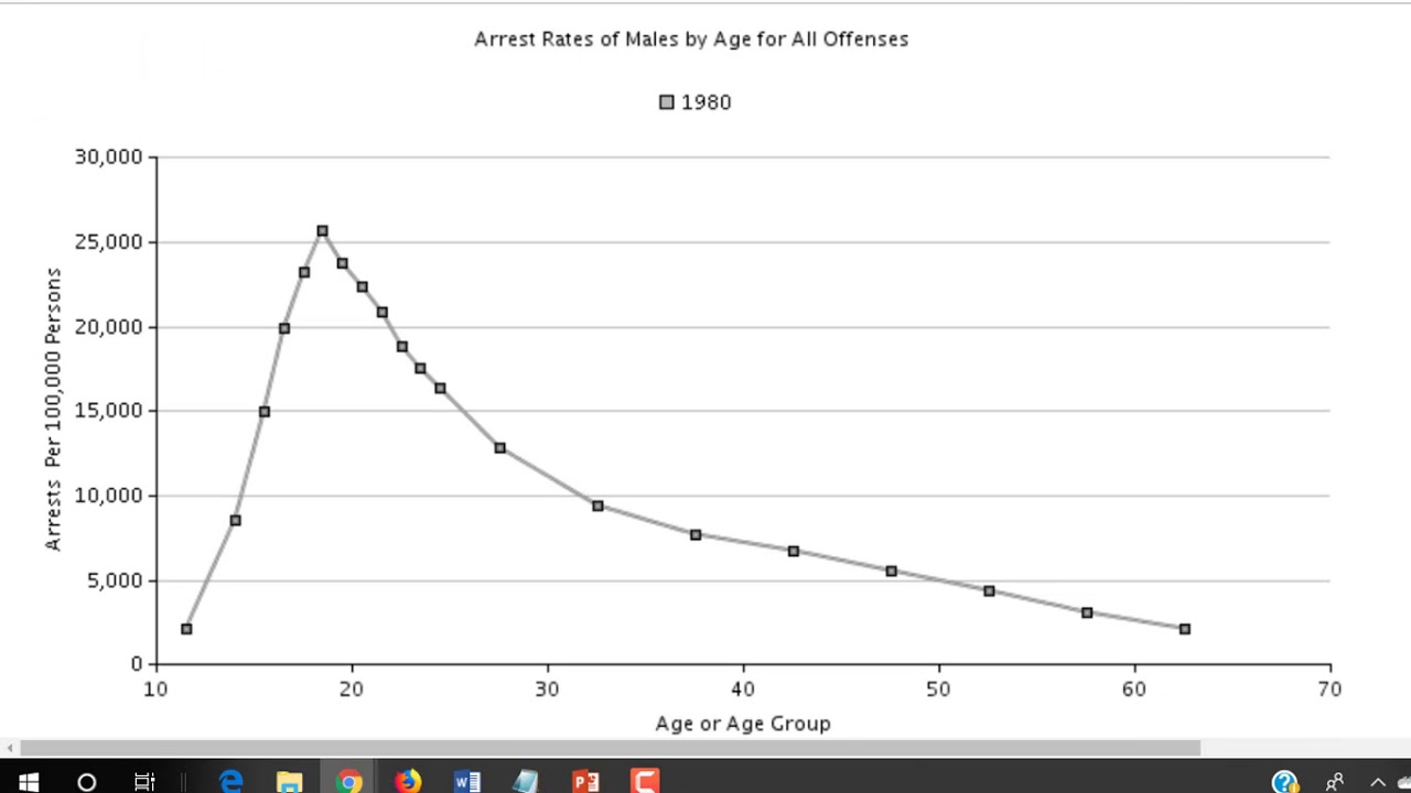 the age and crime relationship