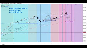 US Stock Indices Analysis | SPX SP500 NQ100 NASDAQ Bonds Dollar Gold Technical Analysis - 25 AUG 24 thumbnail
