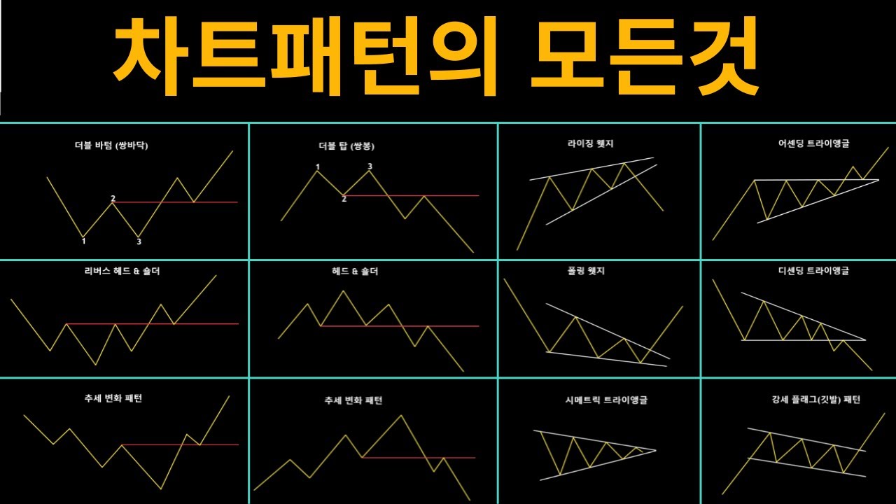 차트패턴 15분만에 완벽하게 알려드립니다. (실제 100억 이상 트레이더들은 차트패턴만 봅니다)