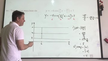 Graphique d’une fonction cosinus - exemple #1