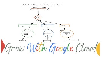 Google Cloud |VPC | Subnet |Azure |Vnet |AWS |VPC