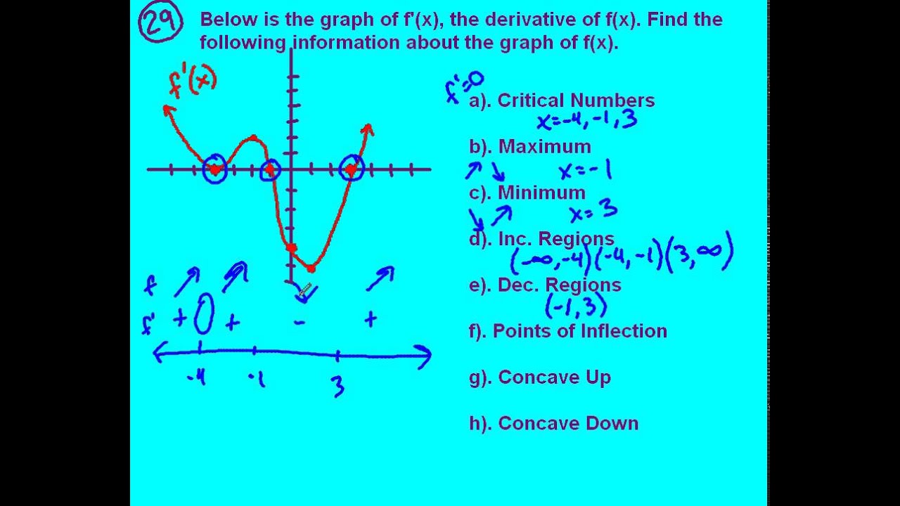 graph of f and f' REVIEW - YouTube