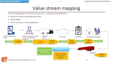 2.1.1 Value Stream Mapping (Part 1) Remove the waste from your process