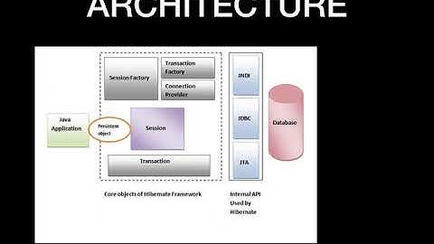 HIBERNATE INTERVIEW QUESTIONS :Architecture