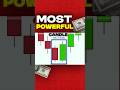 Most POWERFUL Candle. #trading #cryptotrading #winbywealth