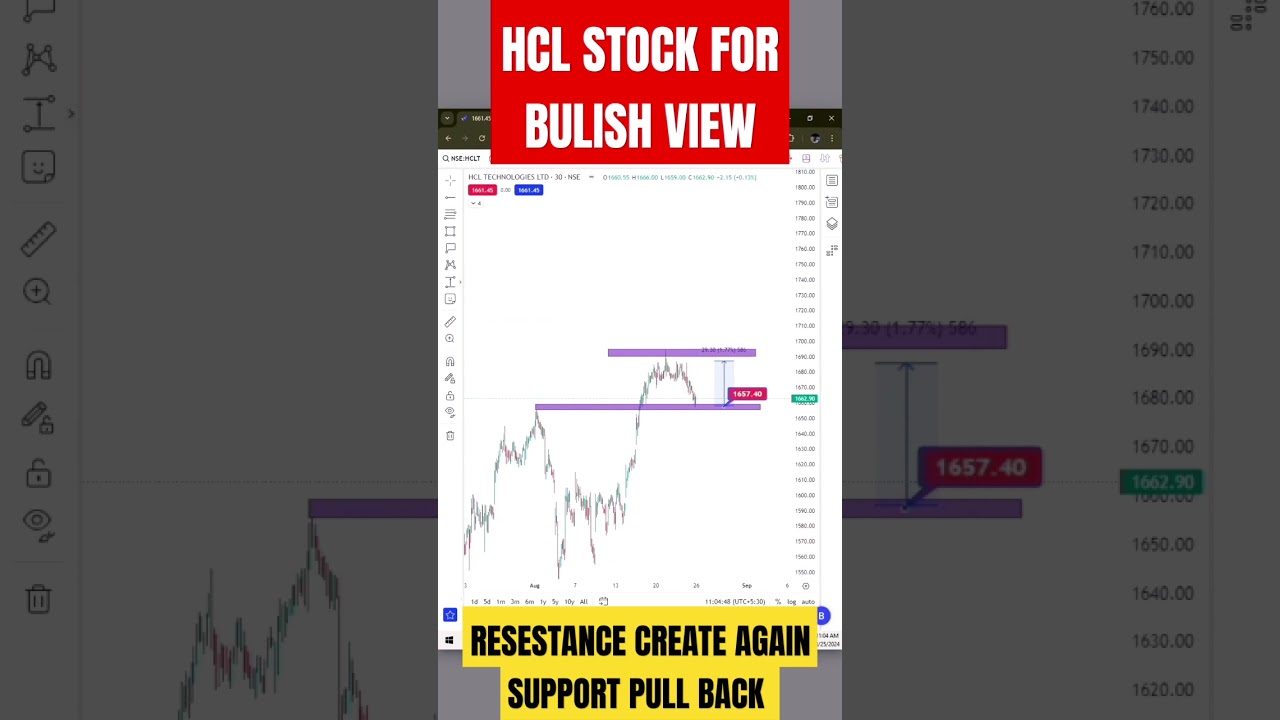 HCL STOCK FOR BULISH VIEW SUPPORT PULL BACK 