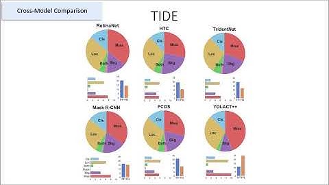 TIDE: An Object Detection Evaluation Toolkit (ECCV 2020 Long Presentation)
