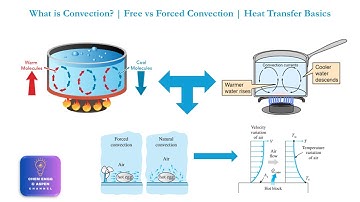 What is Convection? | Free vs Forced Convection | Heat Transfer Basics