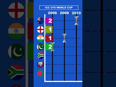 ICC U19 Cricket World Cup Winners