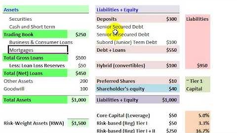 FRM: Bank Balance Sheet & Leverage Ratio