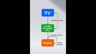 🎓 Python error handling with try/except/finally Explained | Python Tutorial for Beginners